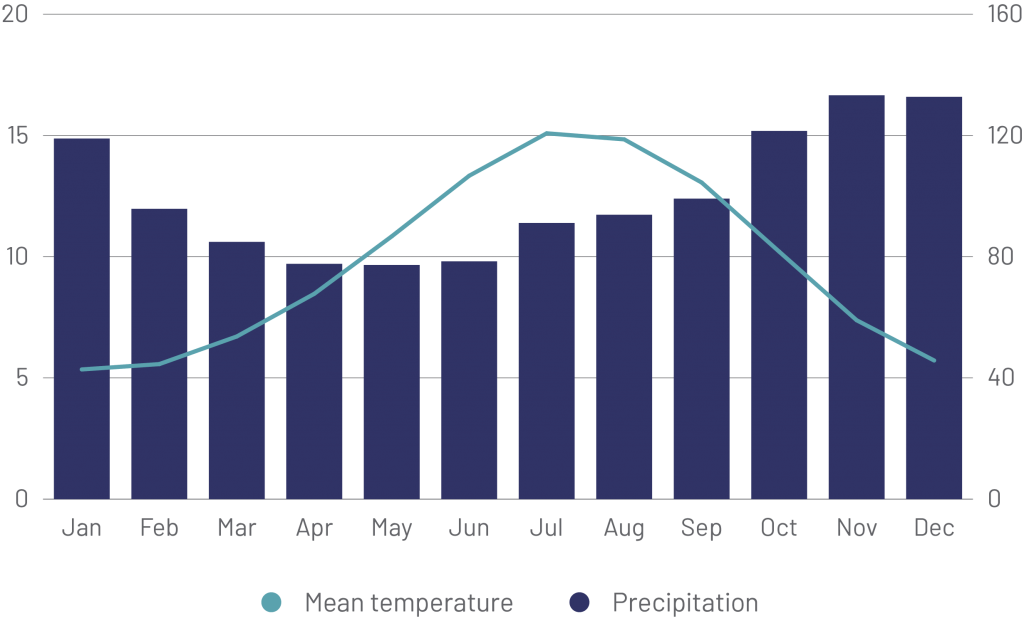 irish climate graph